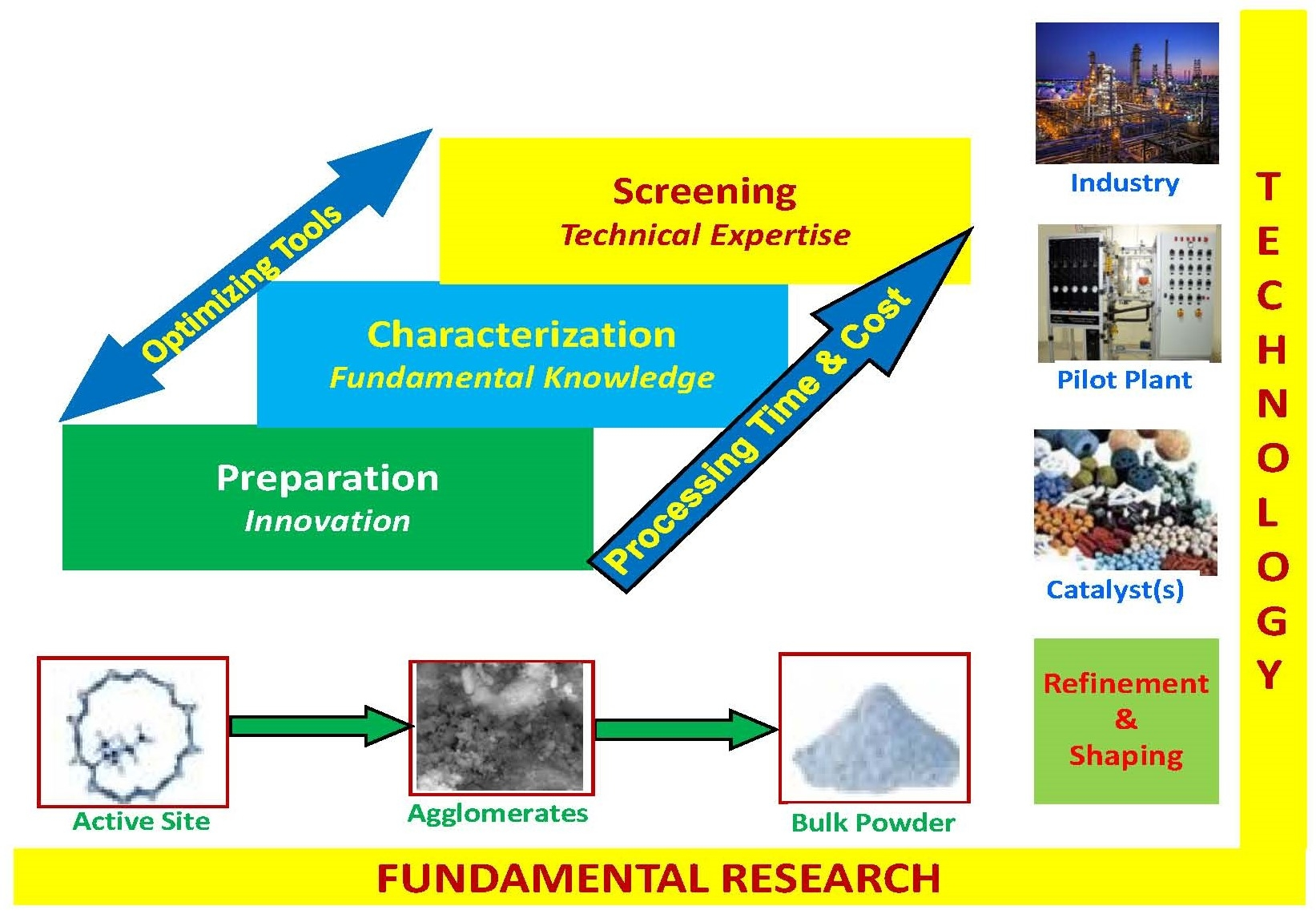 Fundamental Research