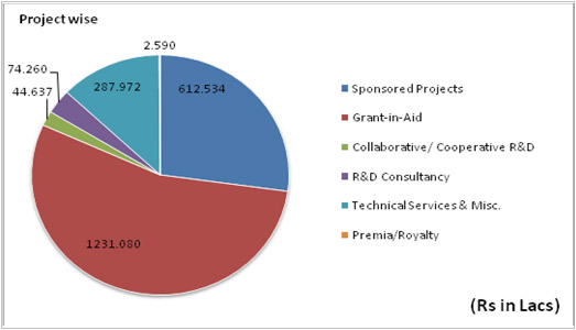 pie-chart-csir1