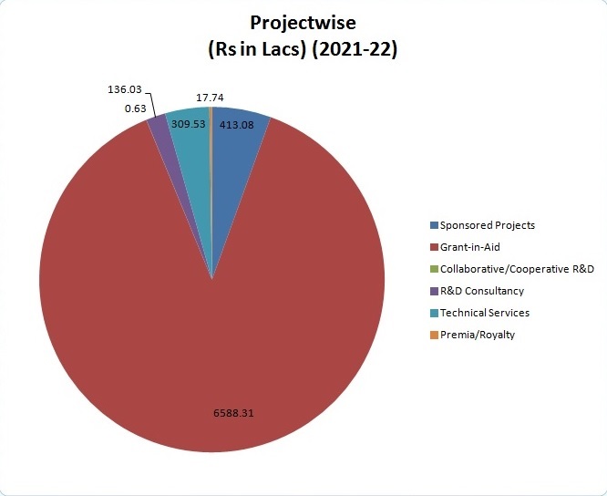 pie-chart-csir1